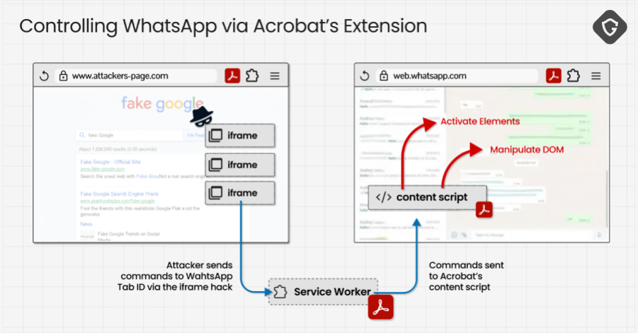 Adobe Acrobat Eklenti Zafiyeti: Saldırganlar WhatsApp Web Verilerinizi Çalabilir!