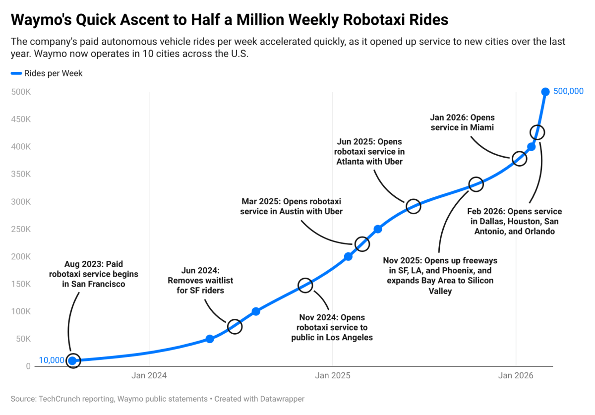 Waymo Robotaksi Trafiği Nasıl 10 Kat Arttı? Otonom Sürüşün Yükselişi