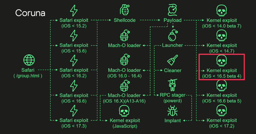Coruna iOS Saldırı Kiti: 2023 Triangulation Açığının Yeniden Kullanımı Siber Güvenlikte Yeni Bir Dönem Başlatıyor