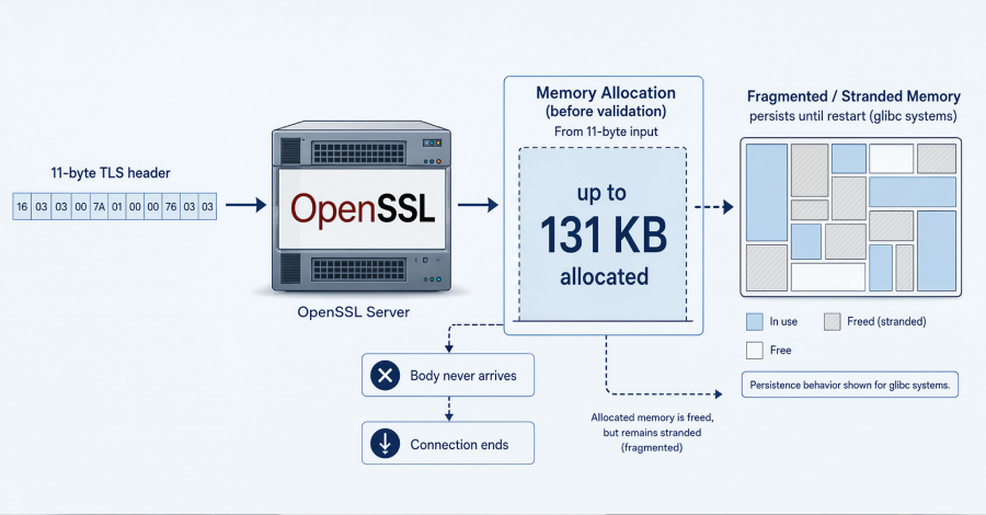 OpenSSL'de Kritik 'HollowByte' Açığı: 11 Baytlık TLS İsteği Sunucuları Kilitleyebilir