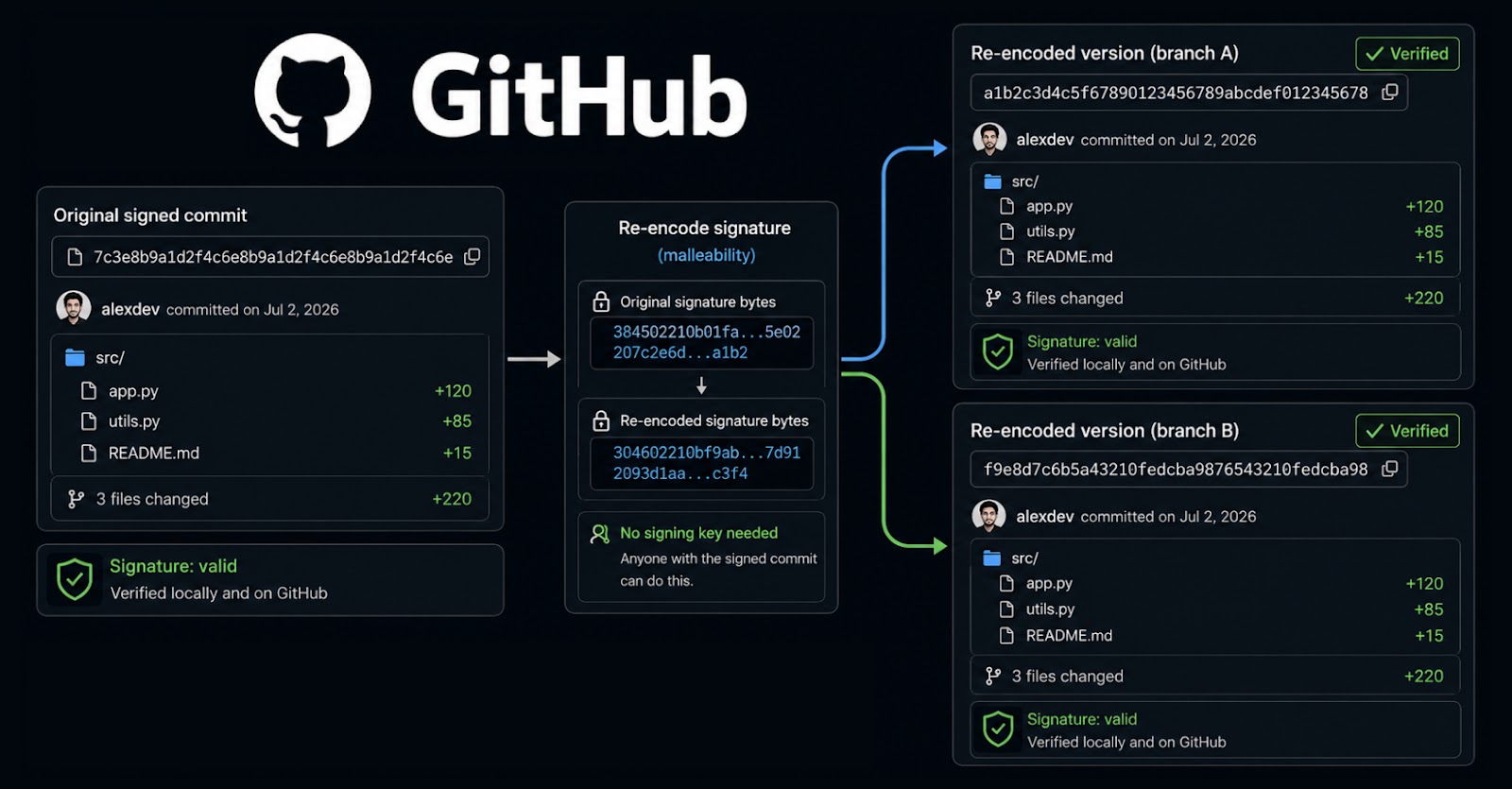 GitHub ‘Doğrulanmış’ İmzalı Commit’ler Hash Değiştirmeden Yeniden Üretilerek Aldatılabiliyor