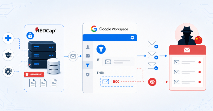 Çinli Siber Casuslar, Google Workspace Kurallarını Kötüye Kullanarak Savunma ve Araştırma E-postalarını Çaldı