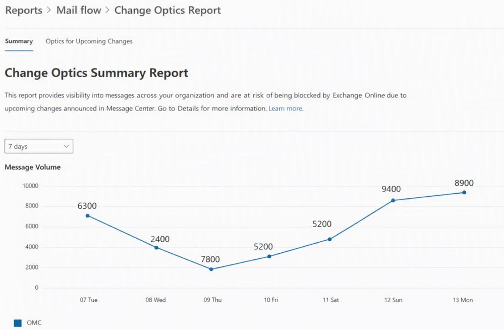 Exchange Online Change Optics Raporu: E-posta Akış Sorunlarını Önceden Tespit Etme