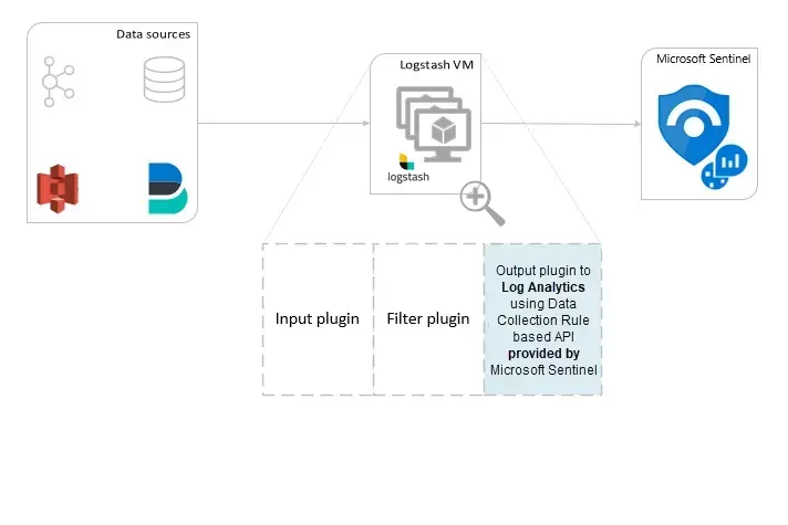 Microsoft Sentinel Logstash Çıktı Eklentisi: DCR Tabanlı Veri Alımı
