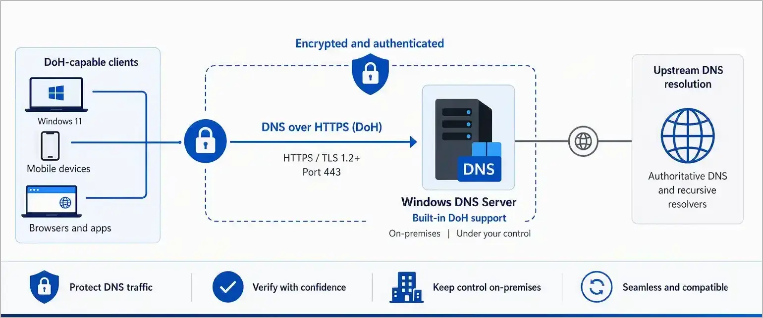 Windows Server 2025 DNS Sunucusunda DNS over HTTPS (DoH) Kurulumu ve Yönetimi