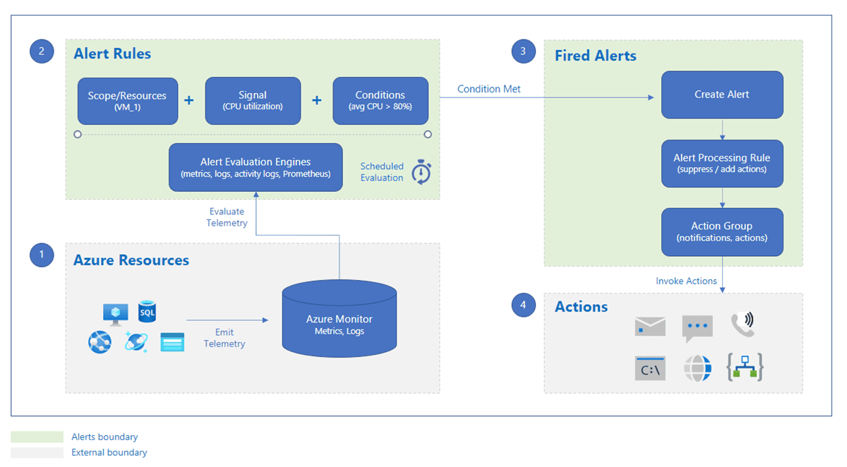 Azure Monitor'da Log Search Uyarıları için Dinamik Eşiklerin Yapılandırılması ve Yönetimi
