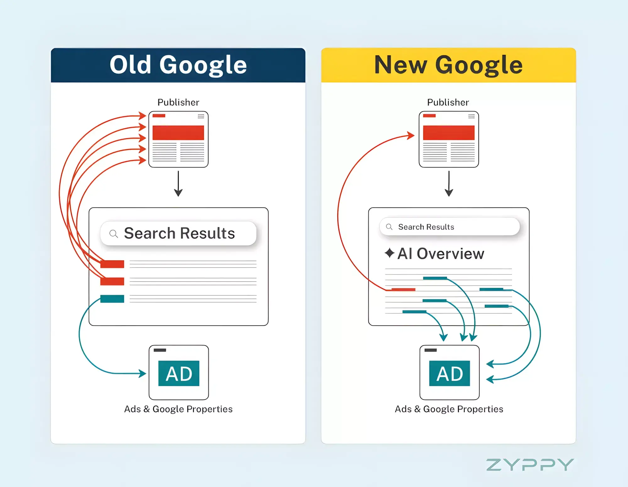 Google'ın Yapay Zeka Trafik Azalmasına Karşı Reddit ve Yayıncıların Veri Bloklama Stratejileri