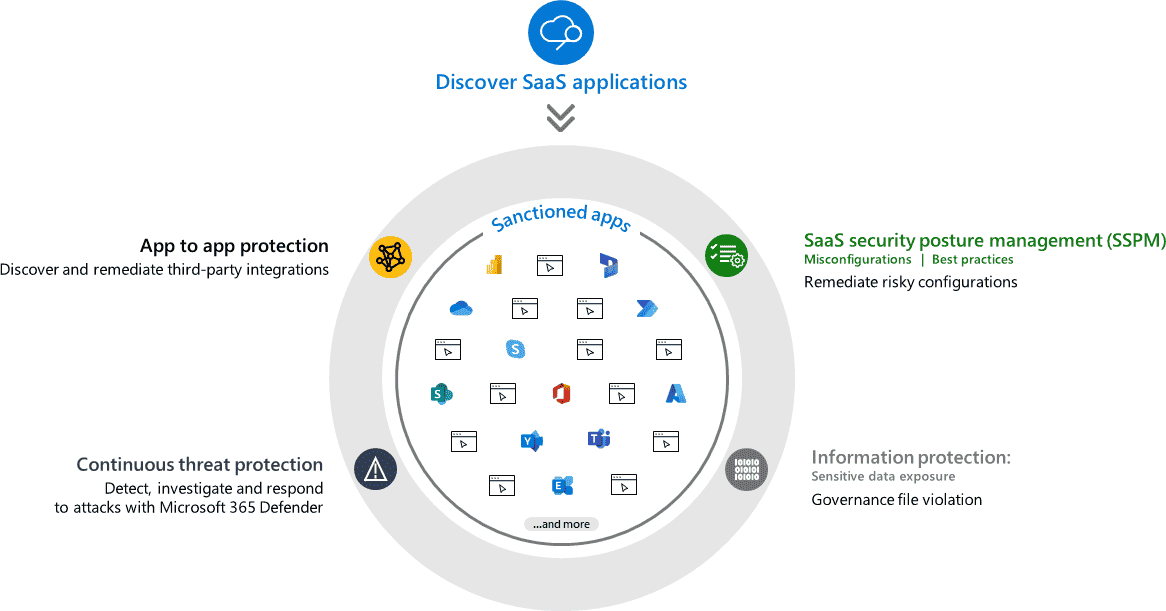 Microsoft Defender for Cloud Apps (MDCA) Nedir ve Nasıl Çalışır?