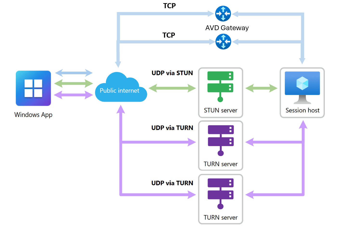 Azure Sanal Masaüstü ve Windows 365 için RDP Multipath ile Yedekli TCP Kullanımı