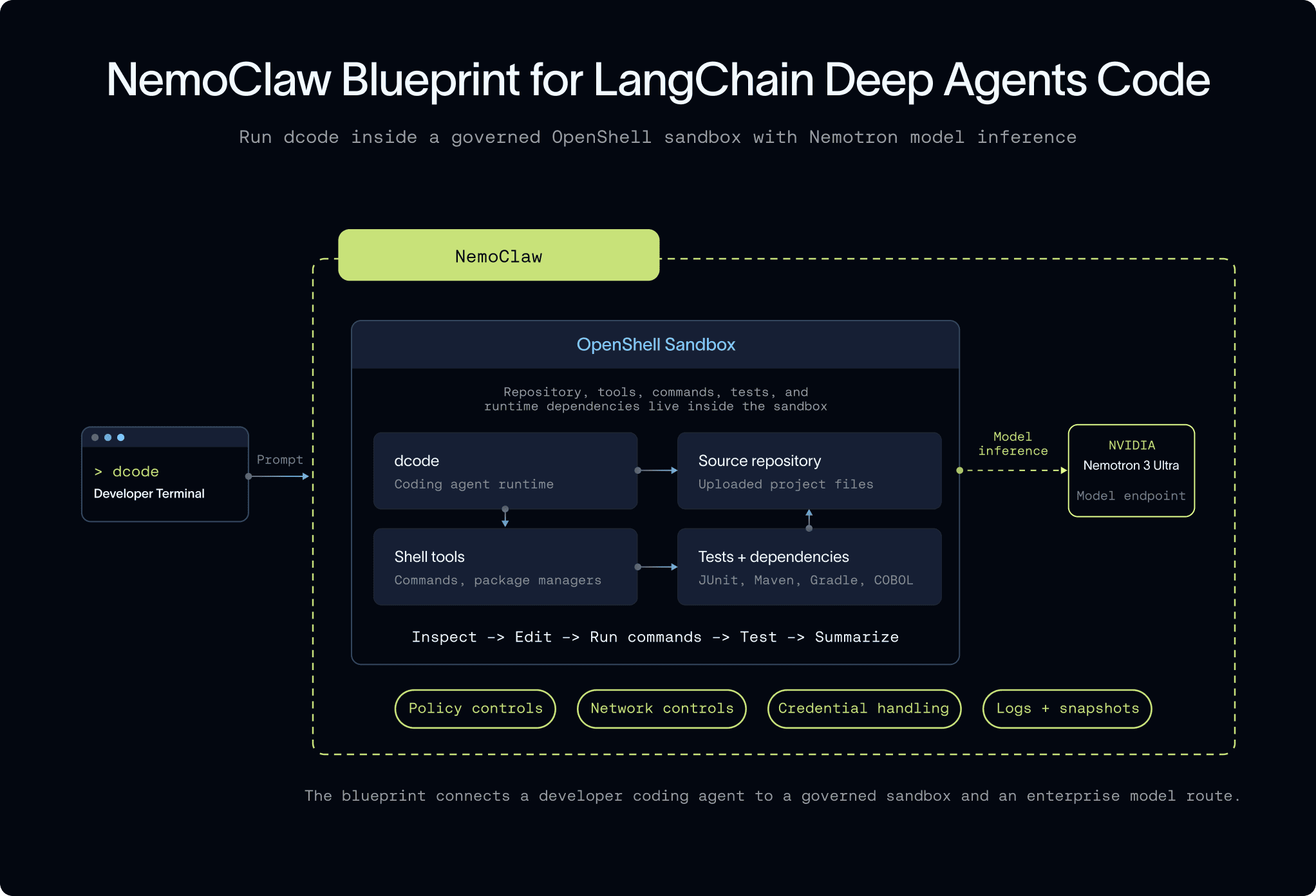 NVIDIA NemoClaw: Nemotron 3 Ultra, LangChain Deep Agents ve OpenShell ile Süper Etmenler Mimarisi