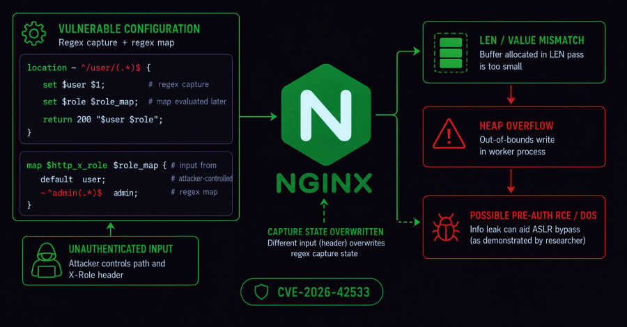 NGINX Kritik Yığın Taşması Zafiyeti (CVE-2026-42533): Güvenlik Riskleri ve Çözüm Adımları