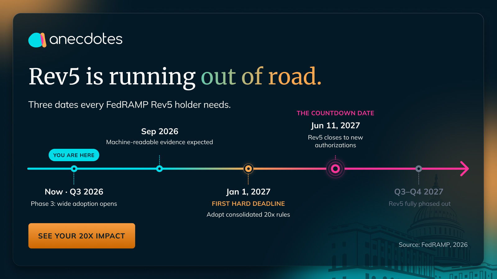 FedRAMP Rev5'ten FedRAMP 20X'e Geçiş: Sürekli Kanıta Dayalı Güvenlik Denetimi